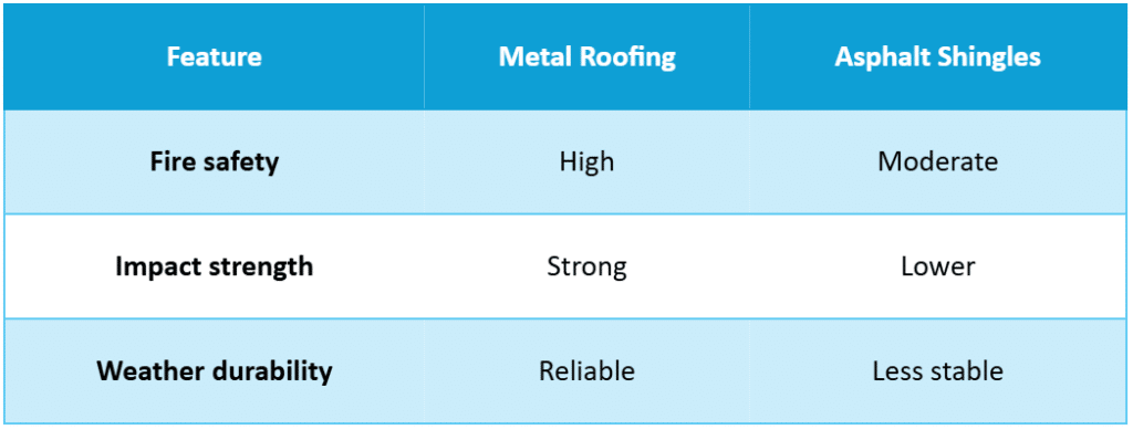  Metal Roofs Safer Than Older Materials